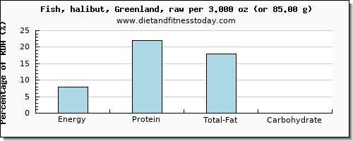 energy and nutritional content in calories in halibut